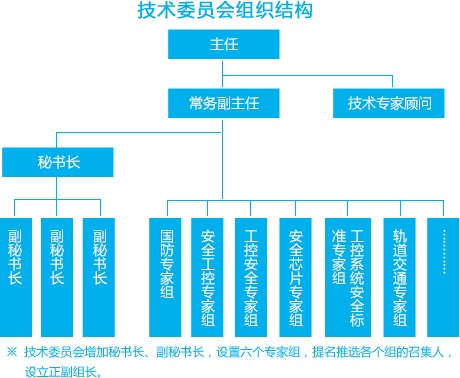 技术委员会组织结构图