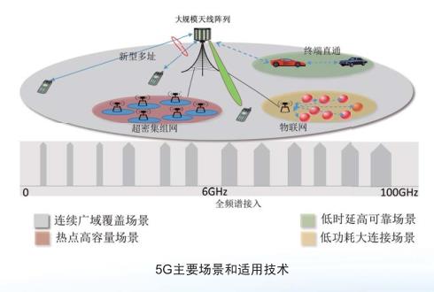 5G的主要场景和适用技术