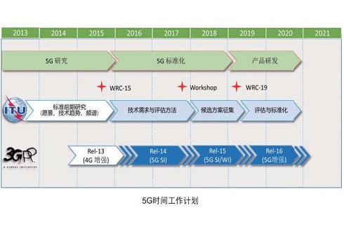 5G的时间工作计划