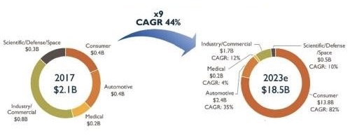 3D感测市场预计扩张至185亿美元