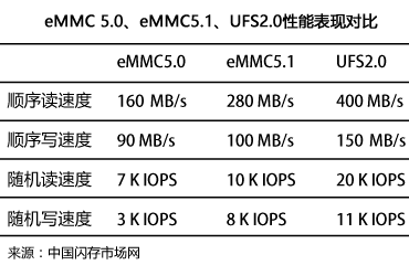 eMMC 5.0、eMMC5.1、UFS2.0性能表现对比