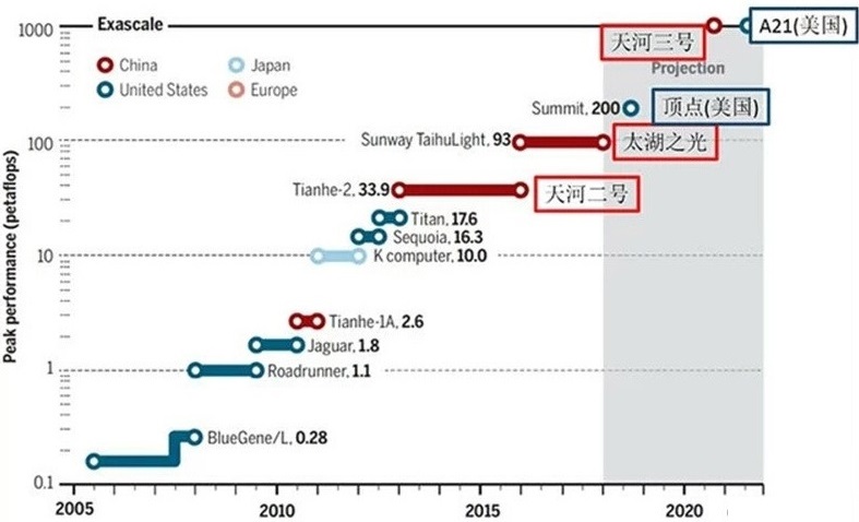 中美争夺超算领导地位 因由何在？