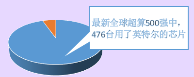 芯片是中国超算发展的短板