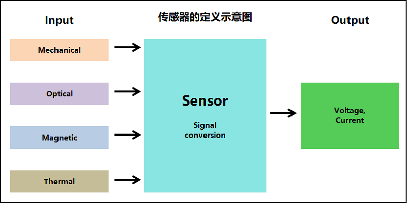 什么是传感器